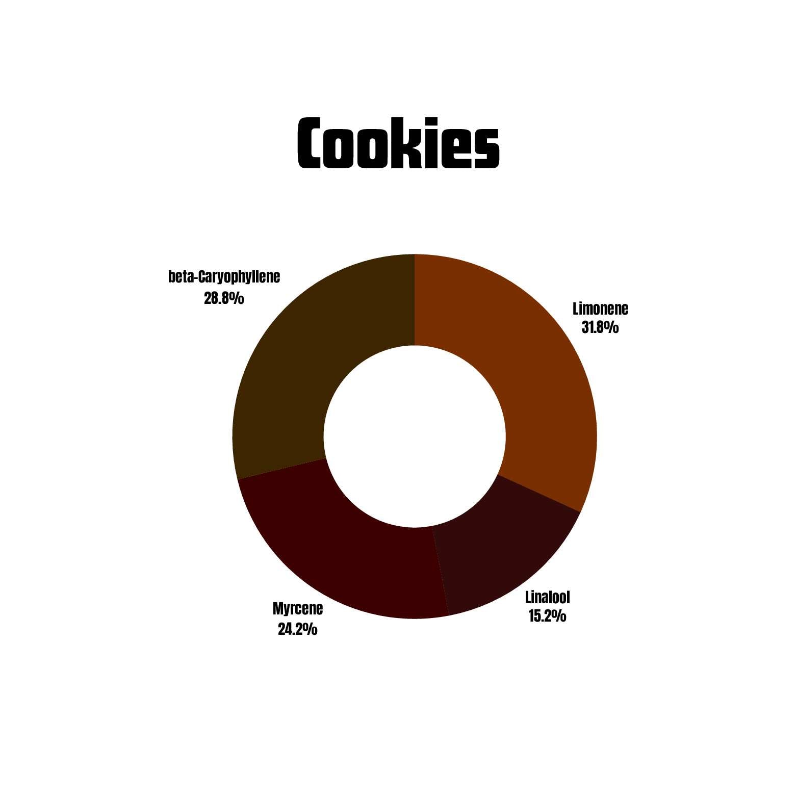 Cookies terpene profile chart for vapes.
